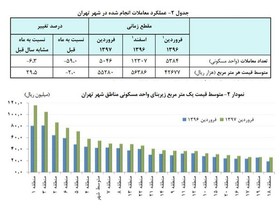 متوسط قیمت ملک در تهران چند؟