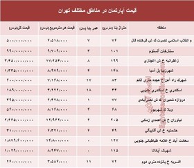 قیمت آپارتمان در تهران/عکس