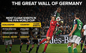 رکوردداران کلین شیت در جام جهانی/عکس