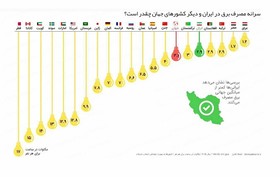 جایگاه ایرانی‌ها در رده بندی مصرف برق در سال 2015/ اینفوگرافی