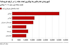 ایرانی ها بیشتر در ترکیه خانه می خرند یا عراقی ها؟/نمودار