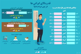 قدوبالای ایرانی‌ها در بین مردم دنیا/اینفوگرافیک