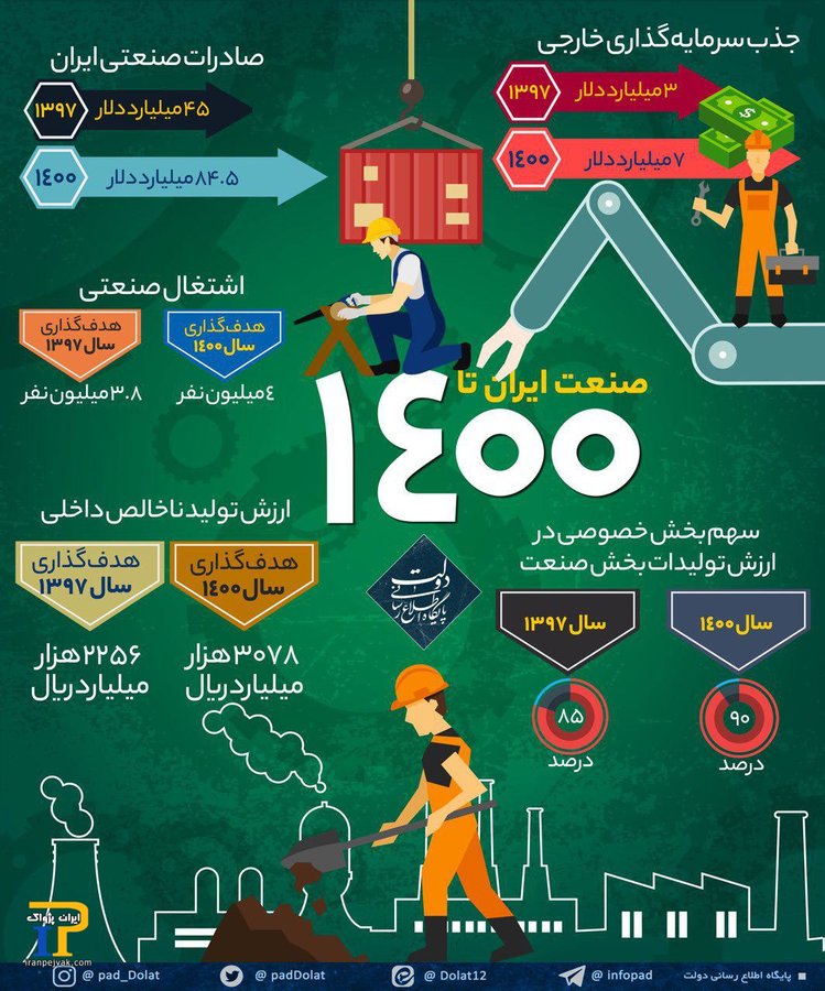 اینفوگرافی صنعت ایران