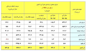 آخرین وضعیت بارش‌های ایران/جدول