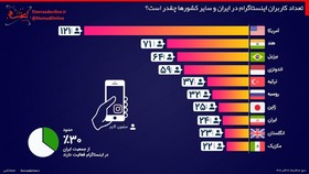 تعداد کاربران اینستاگرام در ایران و دیگر کشورها/اینفوگرافیک