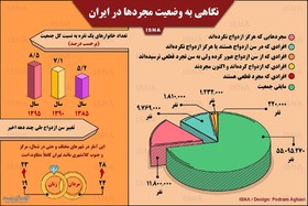 اینفوگرافیک|چند دختر و پسر ایرانی از سن ازدواجشان گذشته؟