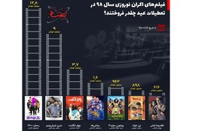 اینفوگرافیک|فروش سینماها در تعطیلات نوروز