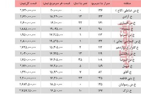 کدام منطقه تهران آپارتمان‌های متری ۱۵ تا ۲۰ میلیون تومان دارد؟