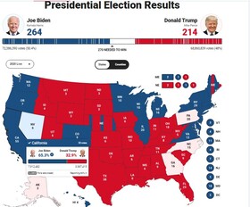 انتخابات آمریکا؛ روند شمارش آرا در سرنوشت‌ سازترین ایالت از سر گرفته شد
