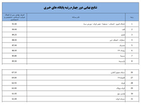 «ایران پژواک» در جایگاه 29 در بین 700 سایت‌ خبری کشور قرار گرفت