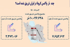 اینفوگرافیک| تاکنون چند دُز واکسن کرونا در ایران تزریق شده است؟