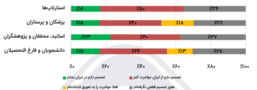 چند درصد از دانشگاهیان،‌ پزشکان و استارتاپی‌های ایرانی اقدام به مهاجرت کرده‌اند؟