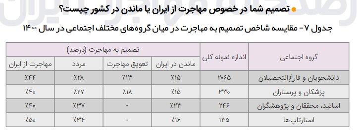 چند درصد از دانشگاهیان،‌ پزشکان و استارتاپی‌های ایرانی اقدام به مهاجرت کرده‌اند؟