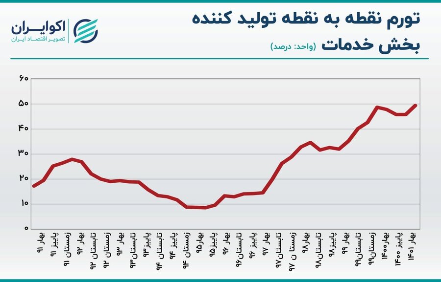 کدام بخش از اقتصاد ایران بیشترین تورم را دارد؟(+نمودار)