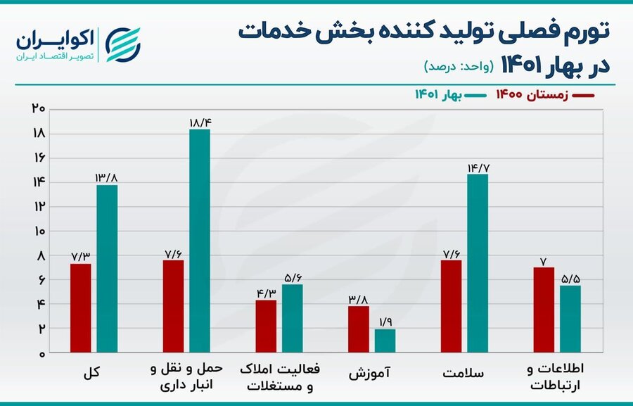 کدام بخش از اقتصاد ایران بیشترین تورم را دارد؟(+نمودار)