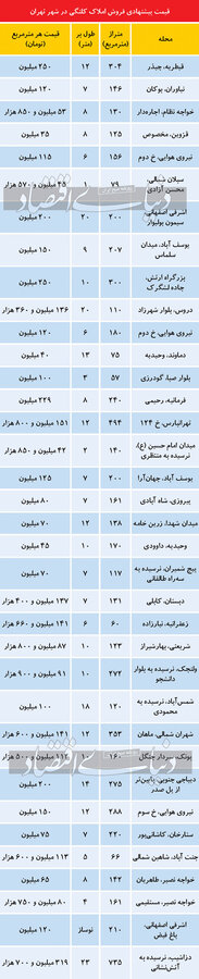 جدول قیمت خانه‌های کلنگی در تهران