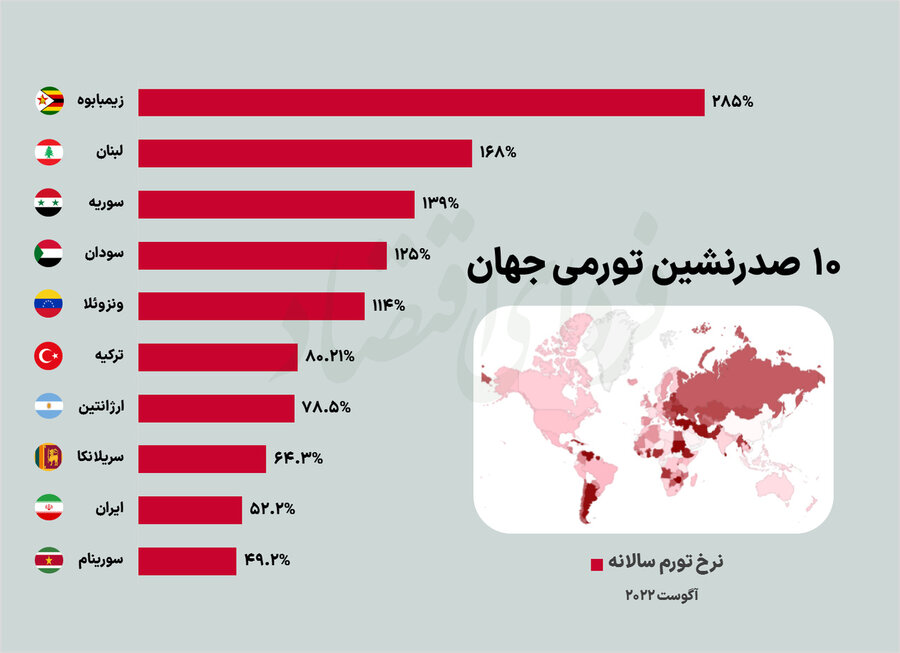 ۱۰ صدرنشین تورمی جهان/ رتبه تورمی ایران مشخص شد