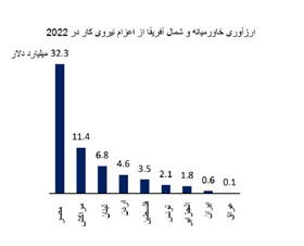 درآمد ارزی ۶۰۰ میلیون دلاری ایران از اعزام نیروی کار در سال ۲۰۲۲