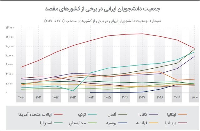 سهم دانشجویان ایرانی شاغل به تحصیل در ۱۰ دانشگاه برتر امریکا