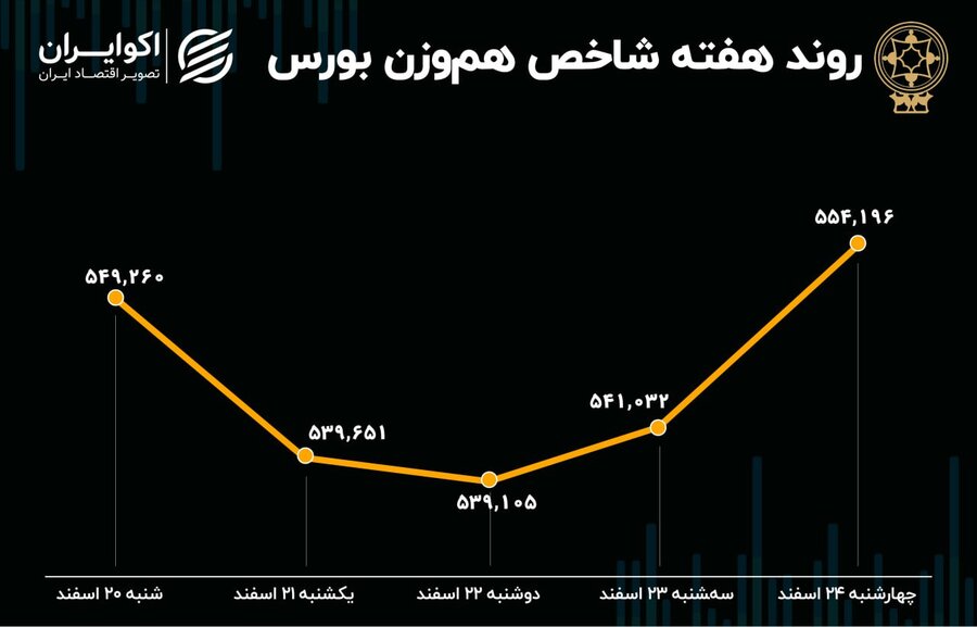 سود و زیان سهامداران در شب عید / بازدهی بورس در هفته آخر سال ۱۴۰۱