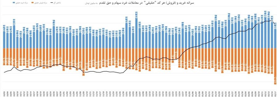 هشدار درباره تکرار بحران بورسی ۹۹/ هفت نکته و برآورد بازار سهام در بهار و تابستان ۱۴۰۲