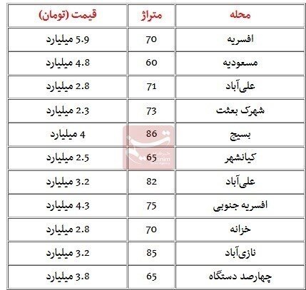 قیمت مسکن در منطقه ۱۵ تهران، متری ۳۰ میلیون به بالا(+جدول)
