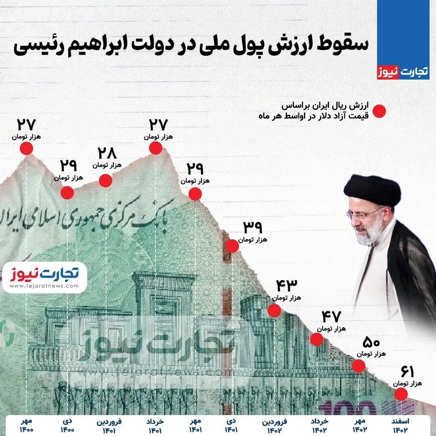 سقوط ارزش پول ملی در دولت ابراهیم رئیسی(+اینفوگرافیک)