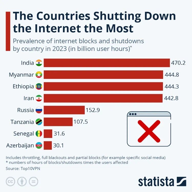 گزارش ۲۰۲۳ استاتیستا: ایران چهارمین کشور با بیشترین قطعی اینترنت و بیشترین خسارت